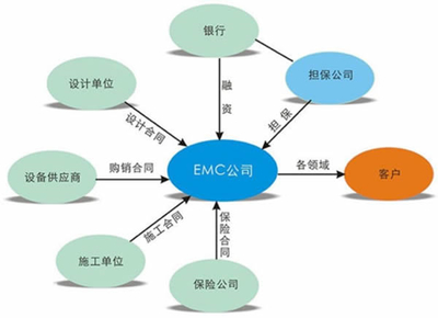 山东中能投浅析工商业光伏发电建站模式