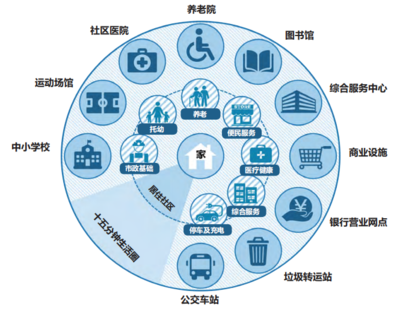 如何打造完整居住社区?住建部印发建设指南