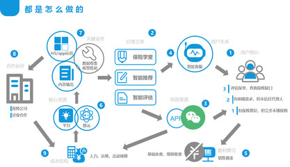 1. 什么是智能保顾?