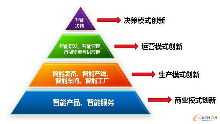 智能制造与制造业服务化